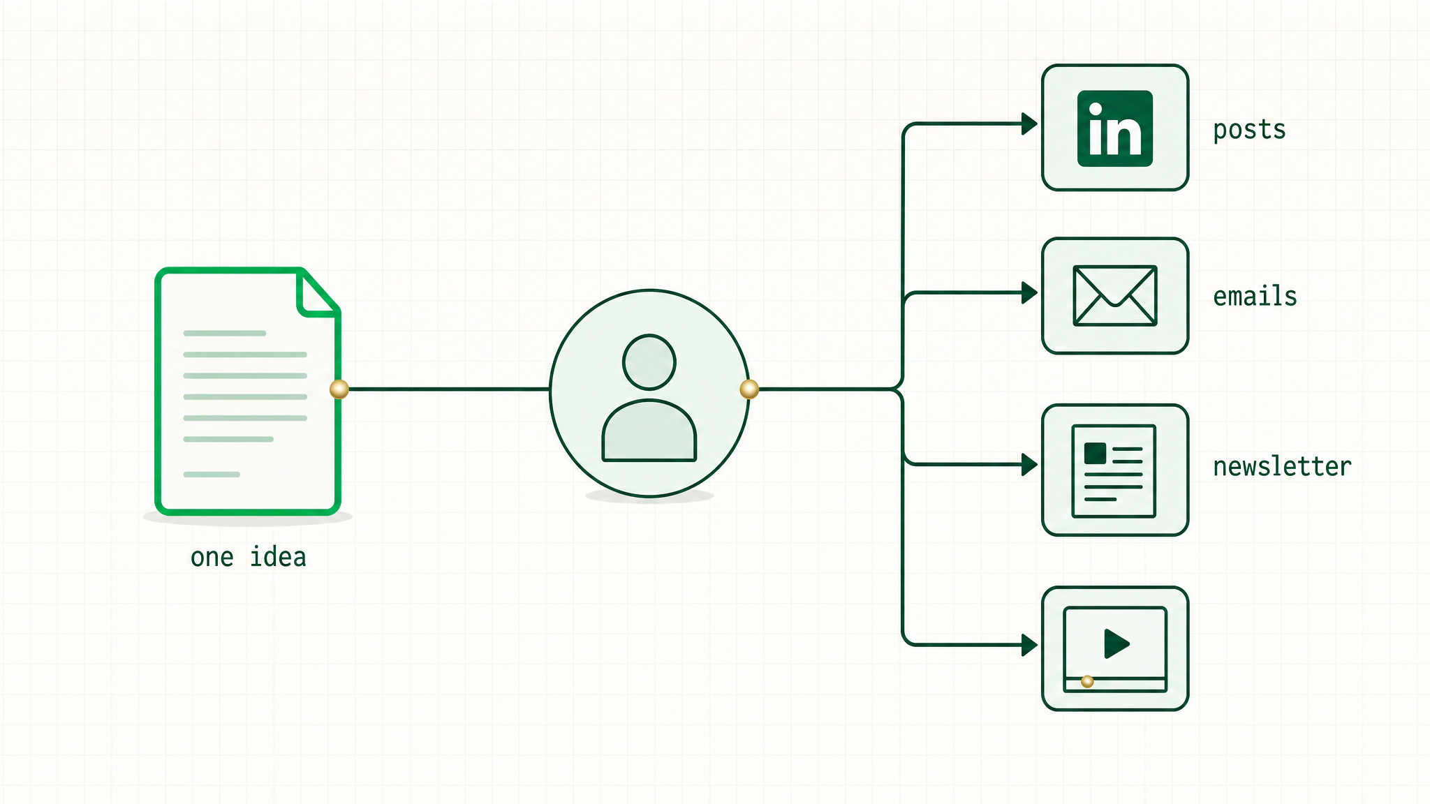 Marketing — more output, same team