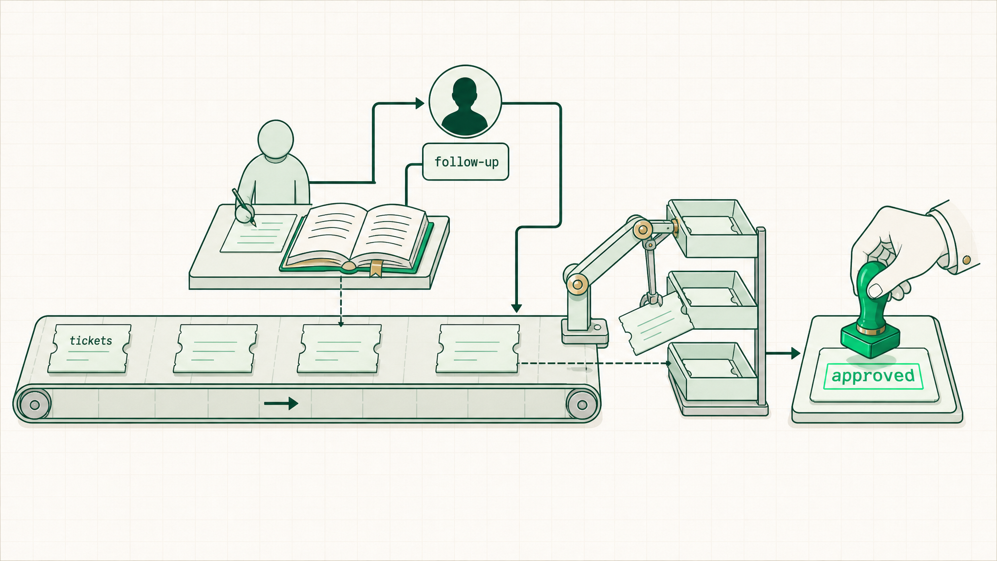 Ops and Support — the repetitive work, handled